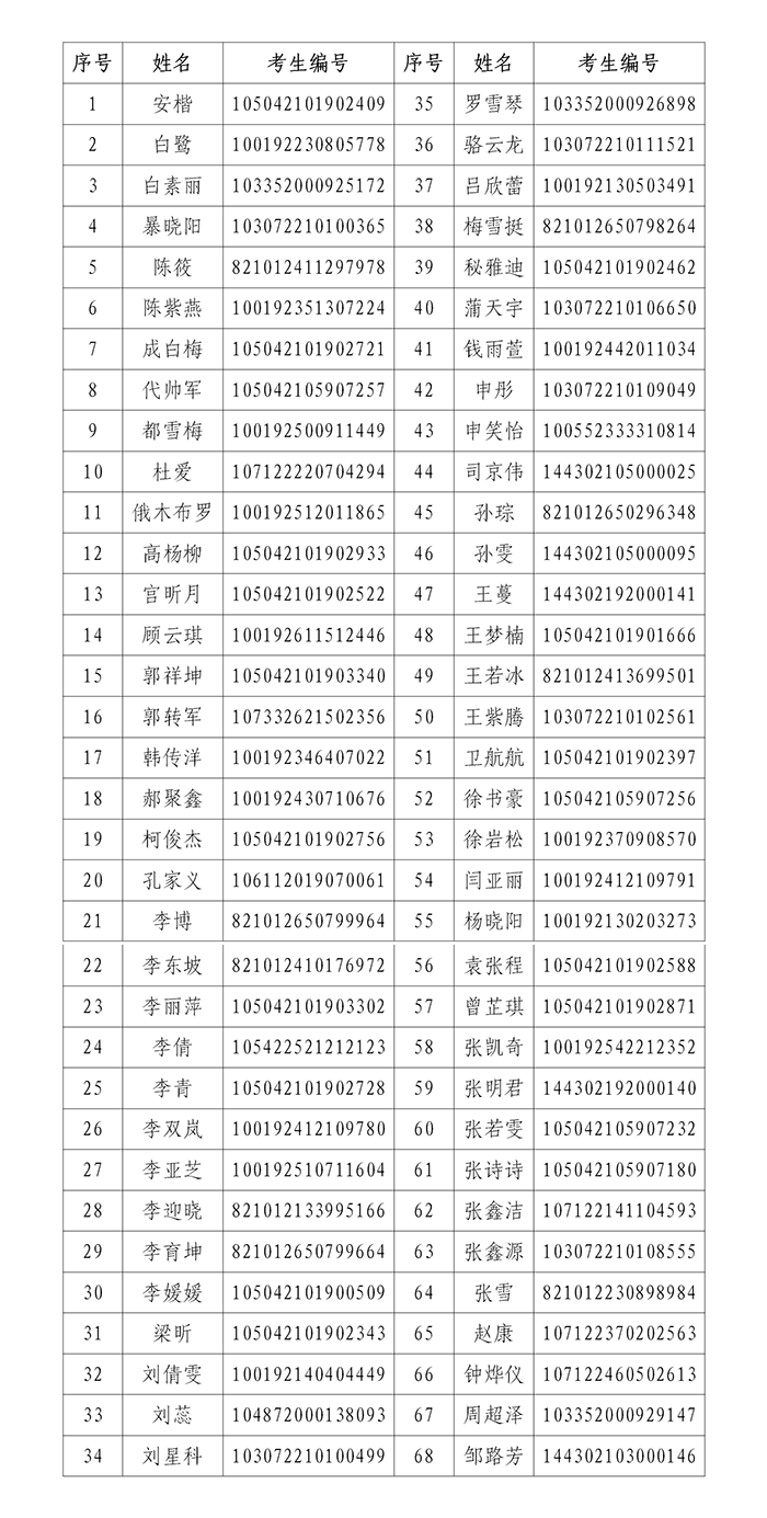 纽约国际上网导航2022年硕士研究生复试名单_01.png